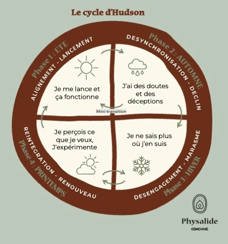 Le cycle du changement d'Hudson